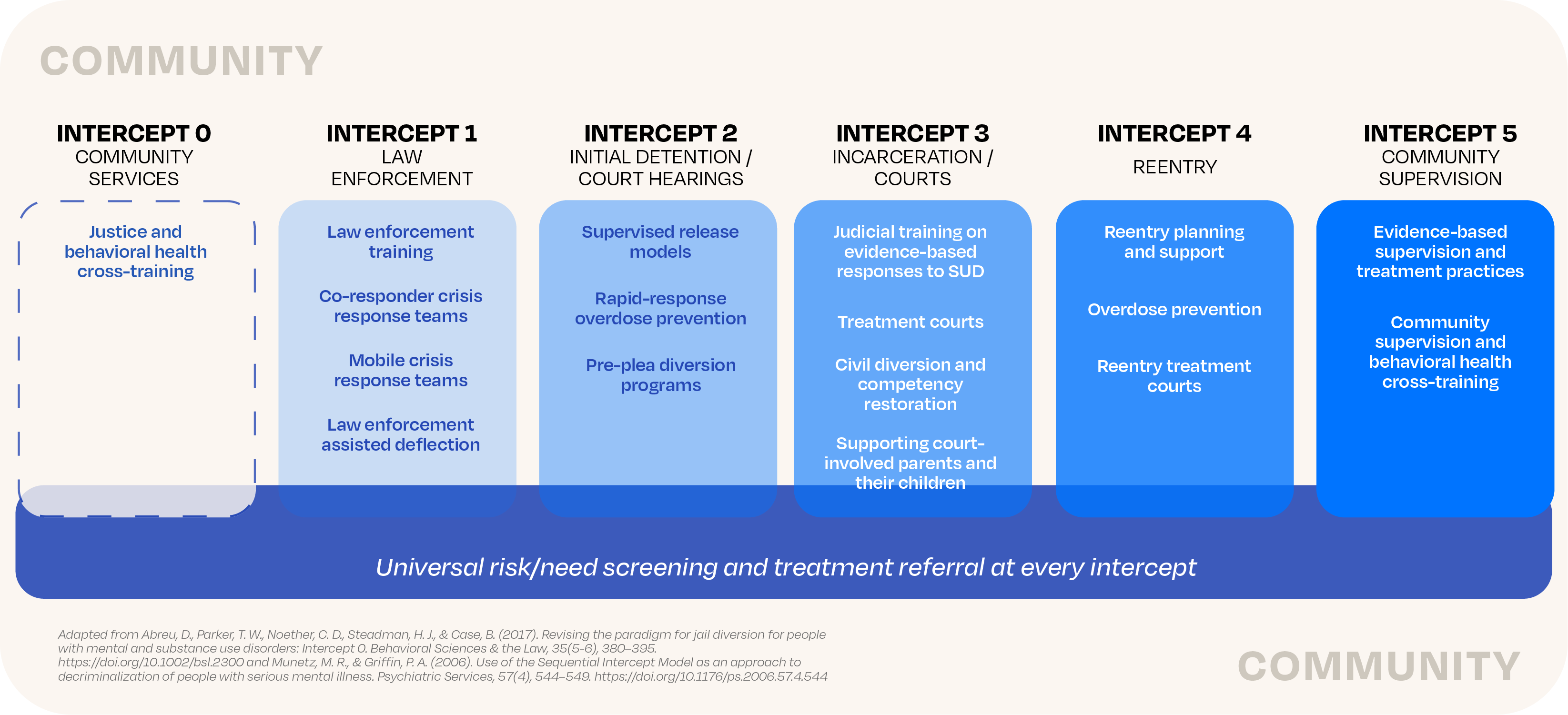 Intercepts